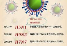 北京今年首例H9N2患者已痊愈 尚不具備持續人傳染人的能力