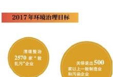 今年PM2.5力爭控制在60微克/立方米左右