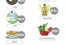 食品抽檢大數據：不合格水產品里超九成是濫用獸藥