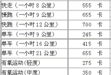 做不同的運動實際能消耗多少熱量?