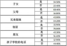 講真 你記得家人和戀人的電話號碼嗎?