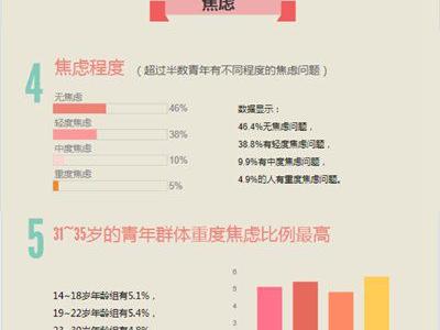 青年心理健康拉響警報：近三成有抑郁風(fēng)險