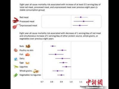 中美學者攜手研究發(fā)現(xiàn)紅肉攝入量增加與死亡風險正相關