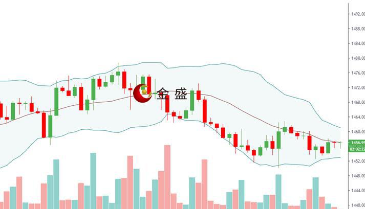 金盛盈富好不好？感恩節(jié)交投清淡，黃金震蕩整理