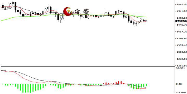 金盛盈富不坑人 美國通脹數據向好，黃金探底回升