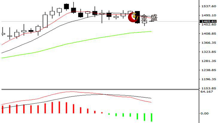金盛盈富不坑人 美國通脹數據向好，黃金探底回升