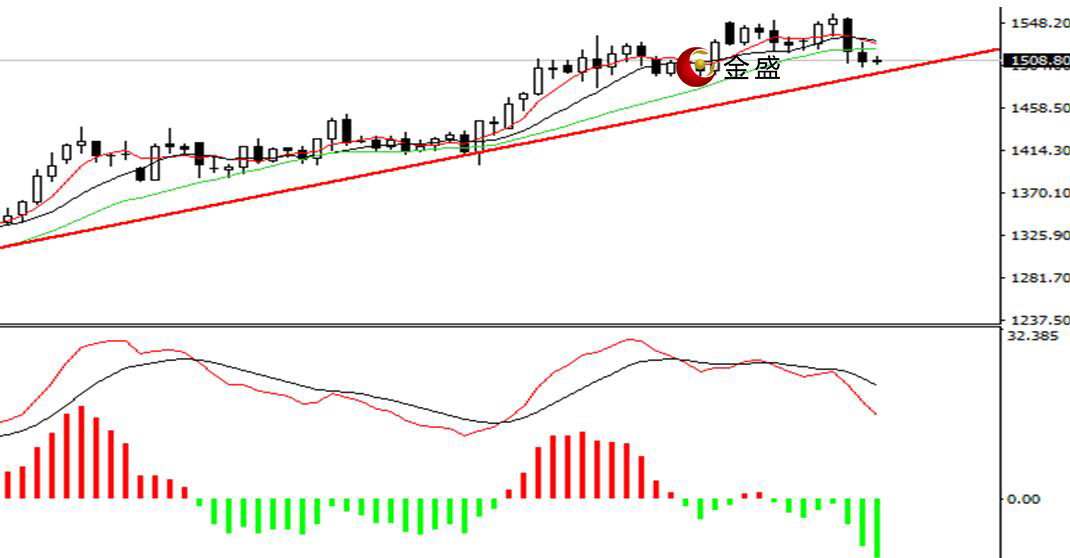 金盛盈富怎么樣？黃金周內巨震，美國零售向好
