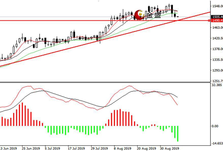 金盛盈富怎么樣？黃金周內巨震，美國零售向好