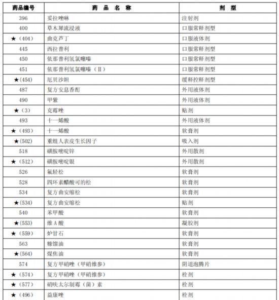 臨床價值不高、副作用大多款藥品被調出北京醫保目錄-易網健康養生網 臨床價值不高、副作用大多款藥品被調出北京醫保目錄