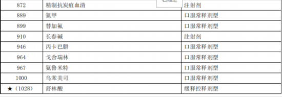 臨床價值不高、副作用大多款藥品被調出北京醫保目錄-易網健康養生網 臨床價值不高、副作用大多款藥品被調出北京醫保目錄