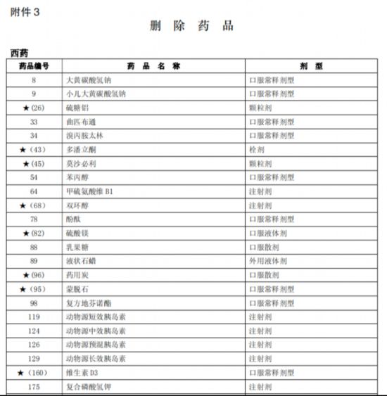 臨床價值不高、副作用大多款藥品被調出北京醫保目錄-易網<a href=http://www.xllyou.com/ target=_blank class=infotextkey>健康養生</a>網 臨床價值不高、副作用大多款藥品被調出北京醫保目錄