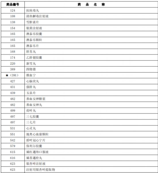 臨床價值不高、副作用大多款藥品被調出北京醫保目錄-易網健康養生網 臨床價值不高、副作用大多款藥品被調出北京醫保目錄