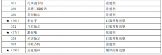 臨床價值不高、副作用大多款藥品被調出北京醫保目錄-易網健康養生網 臨床價值不高、副作用大多款藥品被調出北京醫保目錄