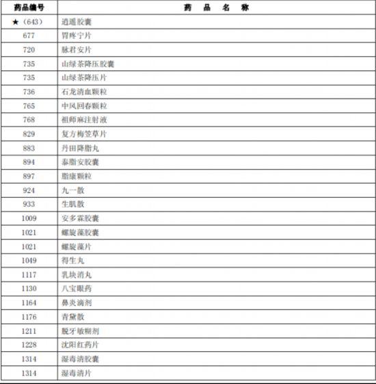 臨床價值不高、副作用大多款藥品被調出北京醫保目錄-易網健康養生網 臨床價值不高、副作用大多款藥品被調出北京醫保目錄