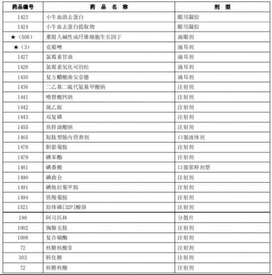 臨床價值不高、副作用大多款藥品被調出北京醫保目錄-易網健康養生網 臨床價值不高、副作用大多款藥品被調出北京醫保目錄