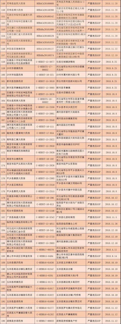 河北撤銷294個零售藥店GSP證書 吊銷32個藥品經營許可證-易網健康養(yǎng)生網 河北撤銷294個零售藥店GSP證書 吊銷32個藥品經營許可證