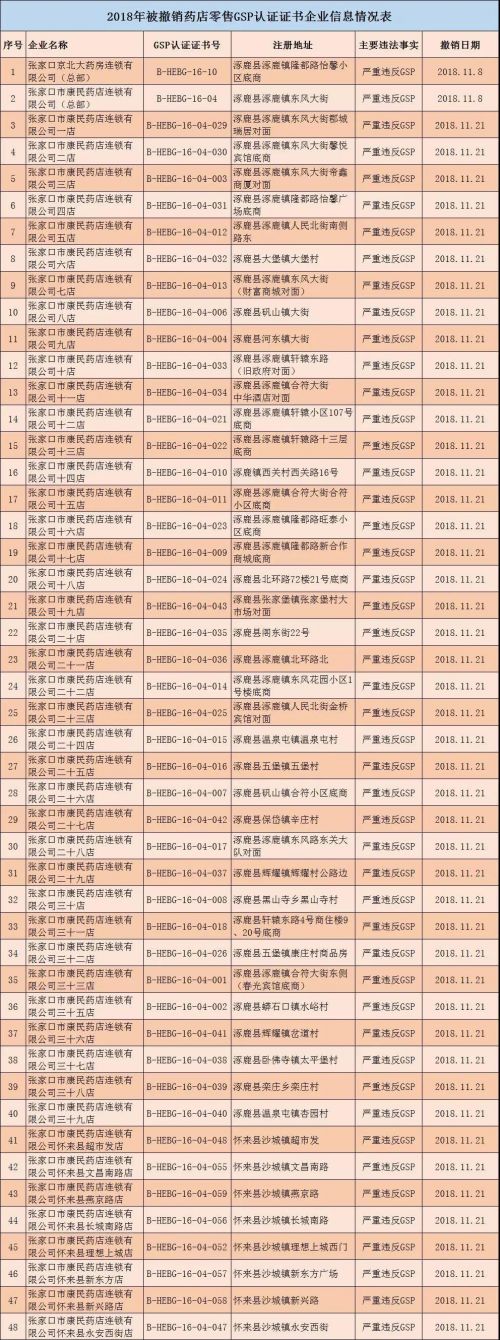 河北撤銷294個零售藥店GSP證書 吊銷32個藥品經營許可證-易網健康<a href=http://www.xllyou.com/jkys/ target=_blank class=infotextkey>養(yǎng)生</a>網 河北撤銷294個零售藥店GSP證書 吊銷32個藥品經營許可證