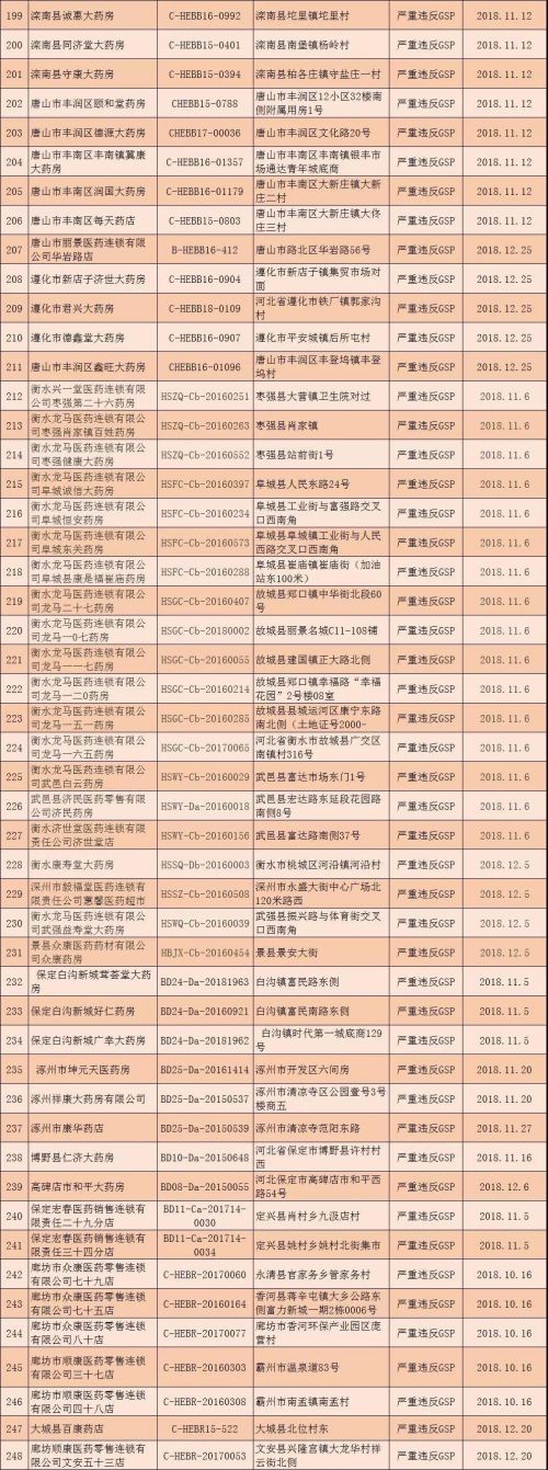 河北撤銷294個零售藥店GSP證書 吊銷32個藥品經營許可證-易網健康養(yǎng)生網 河北撤銷294個零售藥店GSP證書 吊銷32個藥品經營許可證