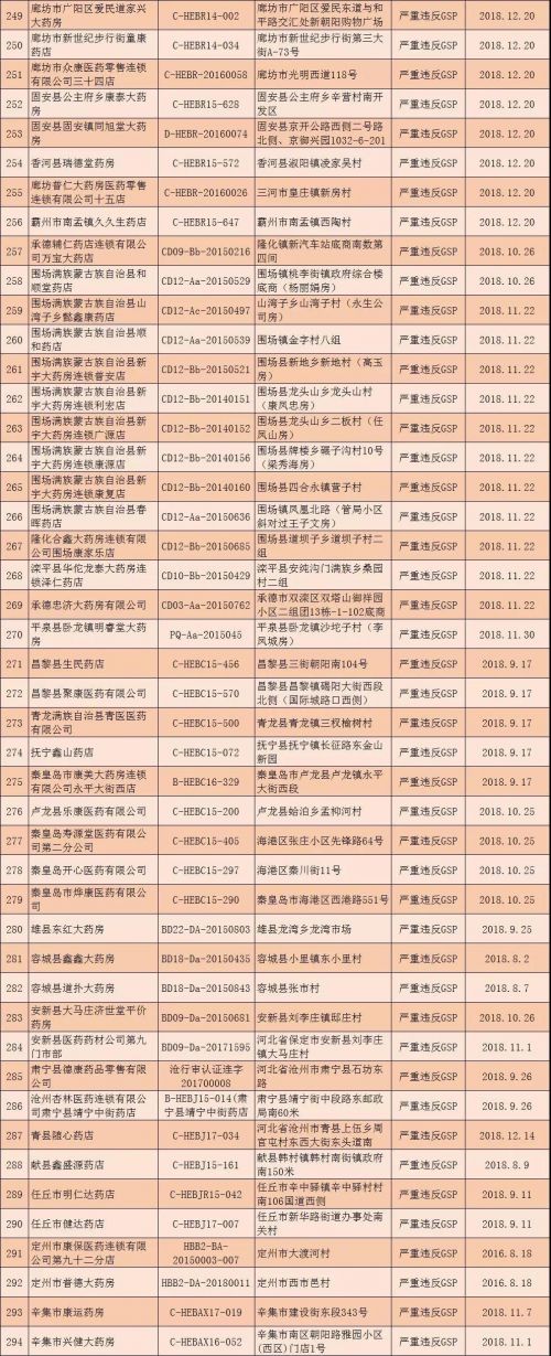 河北撤銷294個零售藥店GSP證書 吊銷32個藥品經營許可證-易網健康養(yǎng)生網 河北撤銷294個零售藥店GSP證書 吊銷32個藥品經營許可證