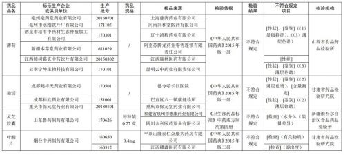 山東魯藥制藥有限公司等11家企業生產的12批次藥品不符合規定-易網健康<a href=http://www.xllyou.com/jkys/ target=_blank class=infotextkey>養生</a>網 山東魯藥制藥有限公司等11家企業生產的12批次藥品不符合規定