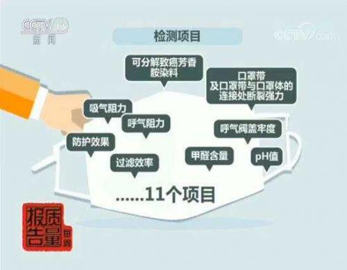 央視調(diào)查:近五成防霾口罩難防霾 有的基本使用性能都達不到-易網(wǎng)<a href=http://www.xllyou.com/ target=_blank class=infotextkey>健康養(yǎng)生</a>網(wǎng) 央視調(diào)查:近五成防霾口罩難防霾 有的基本使用性能都達不到