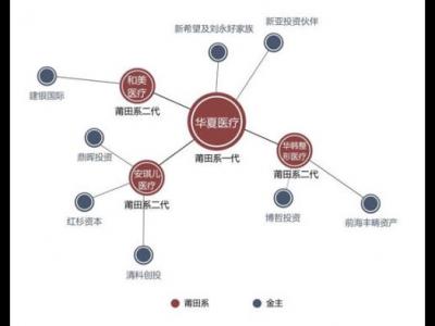 揭秘“莆田系”醫院背后的“金主”大佬