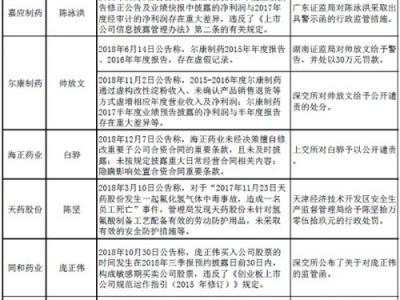 9家藥企董事長今年遭監(jiān)管點名 海南海藥、爾康制藥兩次“上榜”