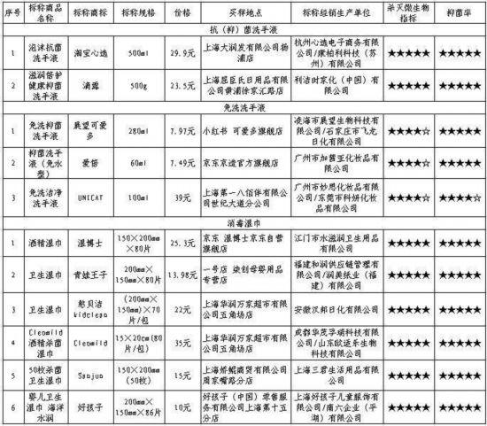 消毒產(chǎn)品比較實(shí)驗(yàn)：殺菌時(shí)效有差異個(gè)別產(chǎn)品涉嫌虛假宣傳