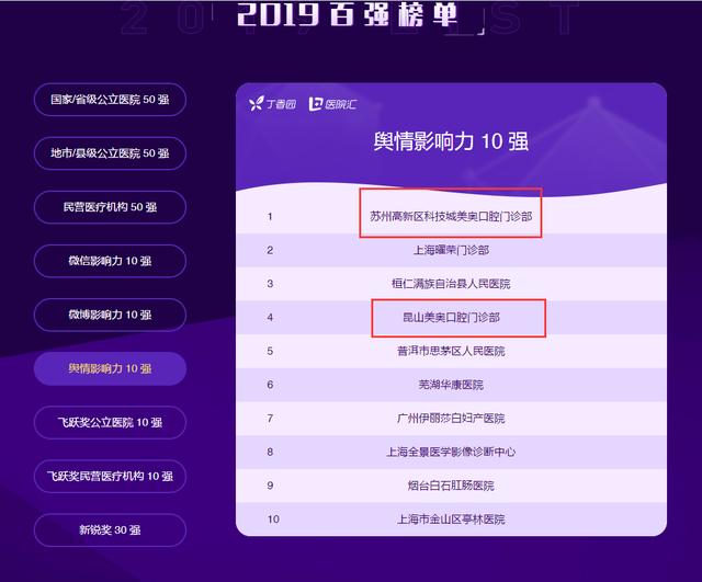 杭州美奧口腔靠譜不靠譜?美奧榮登中國醫療品牌傳播百強榜-易網健康養生網 杭州美奧口腔靠譜不靠譜?美奧榮登中國醫療品牌傳播百強榜