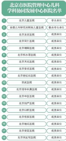 北京18家市屬醫(yī)院兒科聯(lián)手 危重新生兒可及時轉(zhuǎn)院