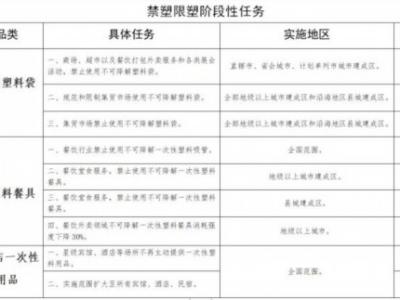 禁塑限塑時(shí)刻表來(lái)了!商務(wù)部公布禁塑限塑階段性每日任務(wù)
