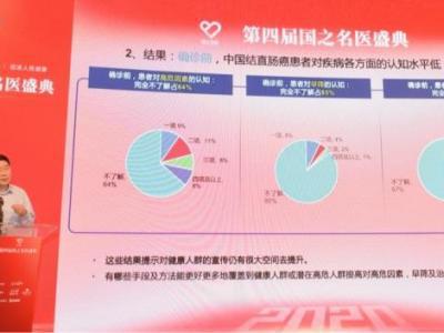 結(jié)直腸癌中后期患者調(diào)查:85%對初期篩查欠缺認(rèn)知能力