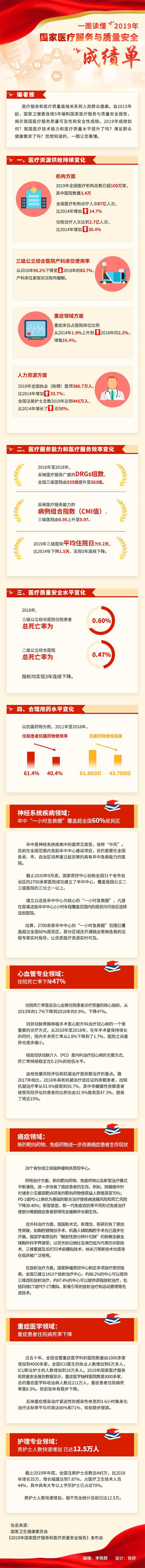 一圖讀懂2019年國家醫(yī)療服務(wù)與質(zhì)量安全成績單