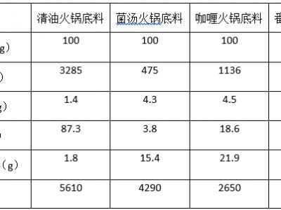 立冬到!入冬的第一頓火鍋,你要好如何吃了嗎?