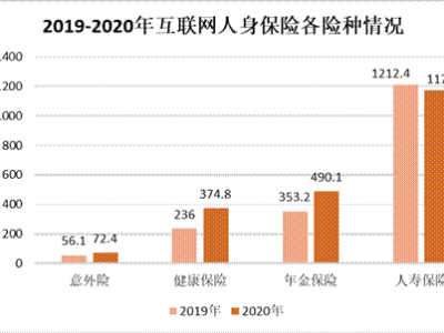 互聯網健康保險六年持續增長2020年實現規模保費374.8億元