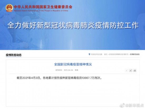 我國已接種新冠病毒疫苗13667.7萬劑次-易網健康<a href=http://www.xllyou.com/jkys/ target=_blank class=infotextkey>養生</a>網 我國已接種新冠病毒疫苗13667.7萬劑次