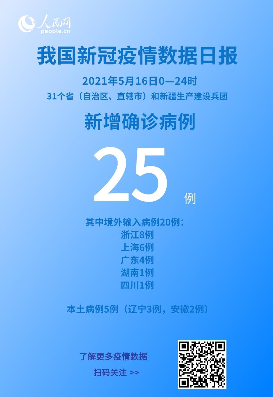 國(guó)家衛(wèi)健委：5月16日新增新冠肺炎確診病例25例其中本土病例5例