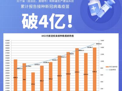 國家衛健委：截至5月16日全國累計接種新冠病毒疫苗40693.8萬劑次