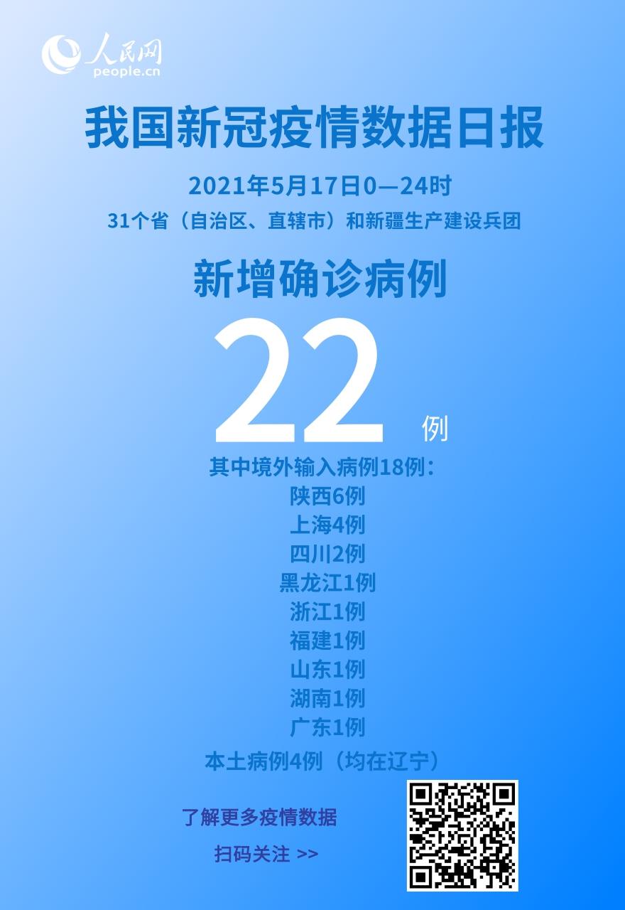 國家衛(wèi)健委：5月17日新增新冠肺炎確診病例22例其中本土病例4例