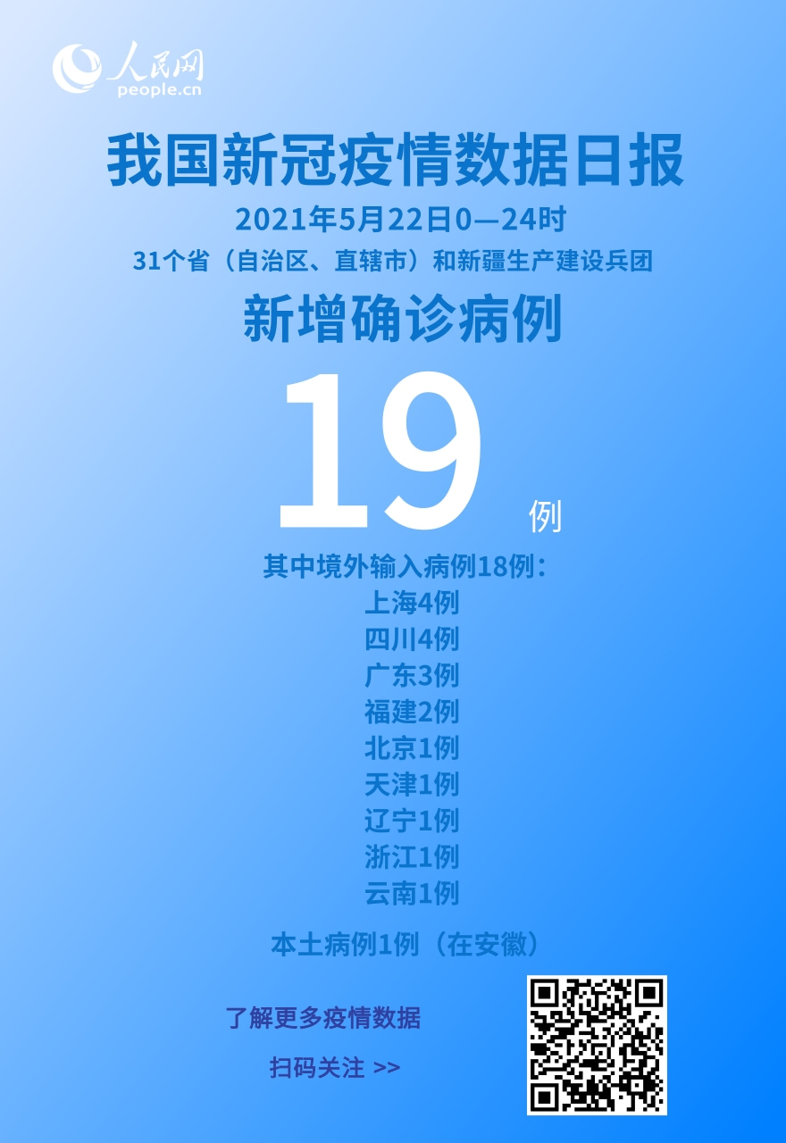 國家衛健委：5月22日新增新冠肺炎確診病例19例其中本土病例1例