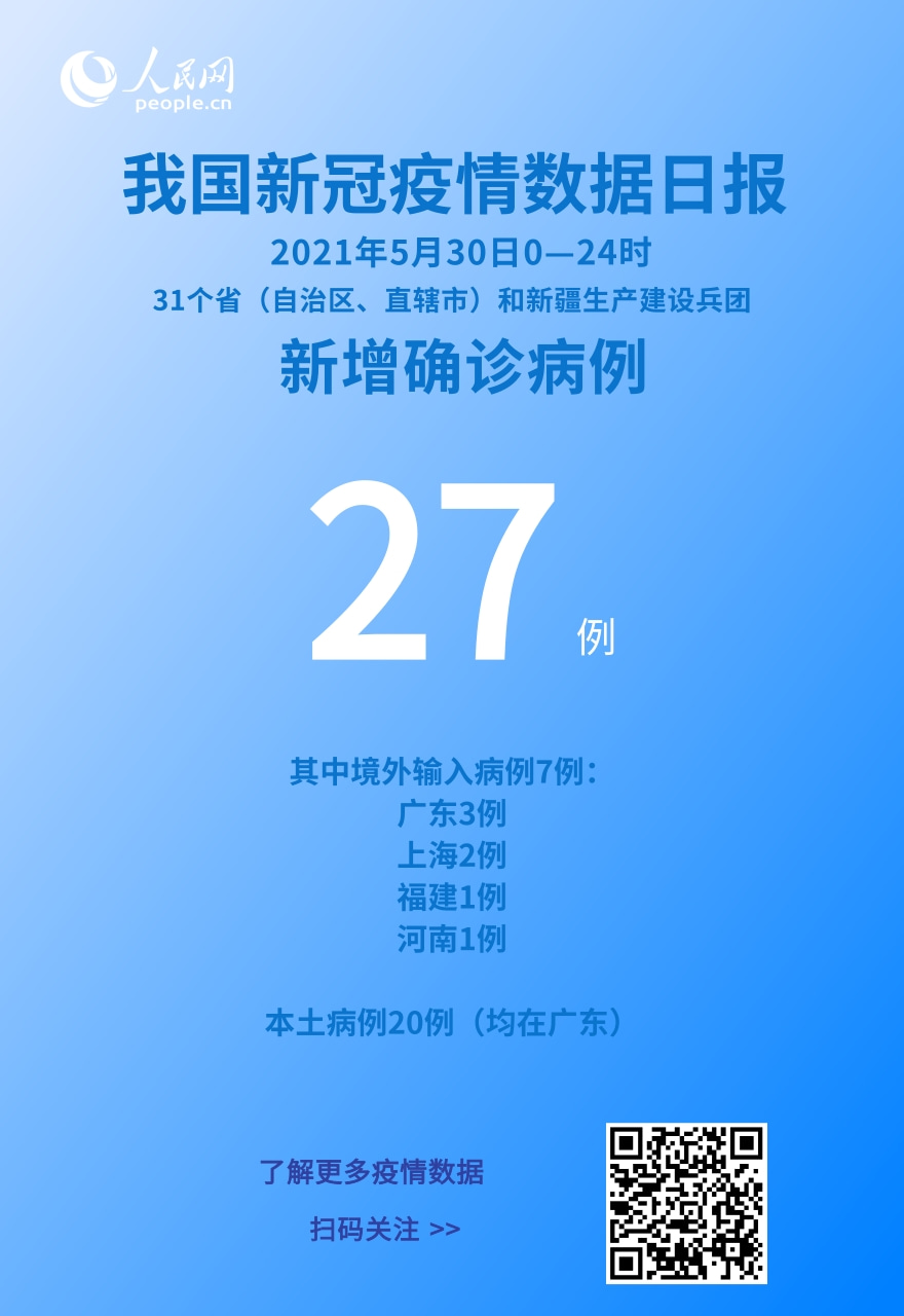 國家衛(wèi)健委：5月30日新增新冠肺炎確診病例27例其中本土病例20例