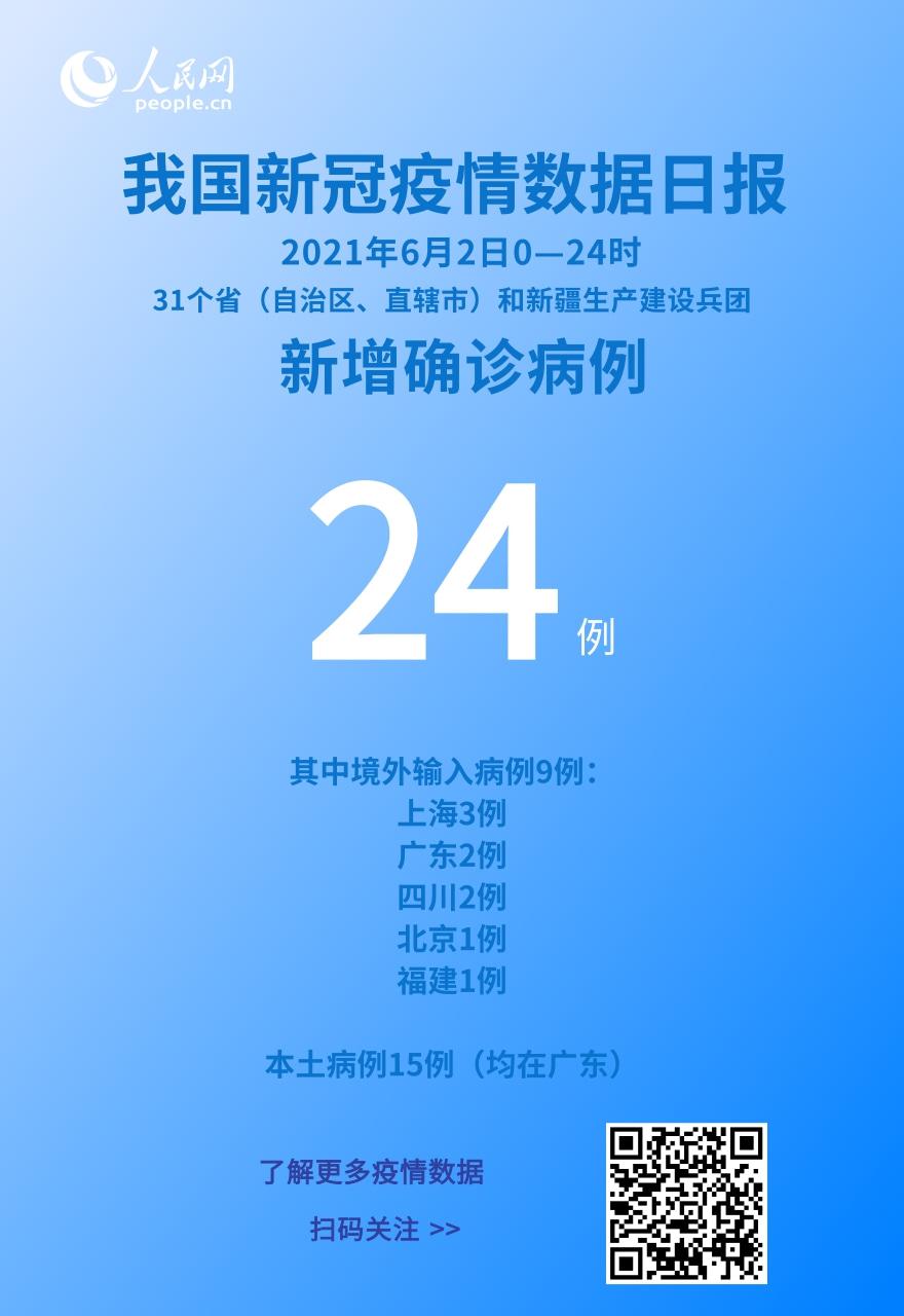 國(guó)家衛(wèi)健委：6月2日新增新冠肺炎確診病例24例其中本土病例15例