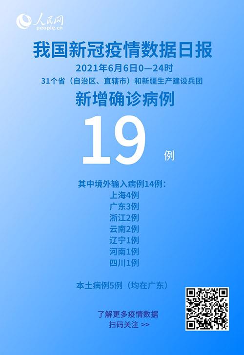 國家衛健委:6月6日新增新冠肺炎確診病例19例其中本土病例5例-易網健康<a href=http://www.xllyou.com/jkys/ target=_blank class=infotextkey>養生</a>網 國家衛健委:6月6日新增新冠肺炎確診病例19例其中本土病例5例