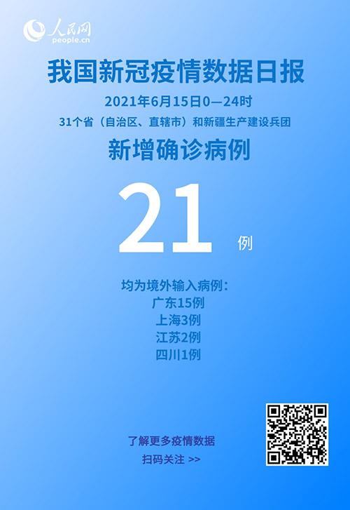 國家衛健委:6月15日新增新冠肺炎確診病例21例均為境外輸入病例-易網健康<a href=http://www.xllyou.com/jkys/ target=_blank class=infotextkey>養生</a>網 國家衛健委:6月15日新增新冠肺炎確診病例21例均為境外輸入病例