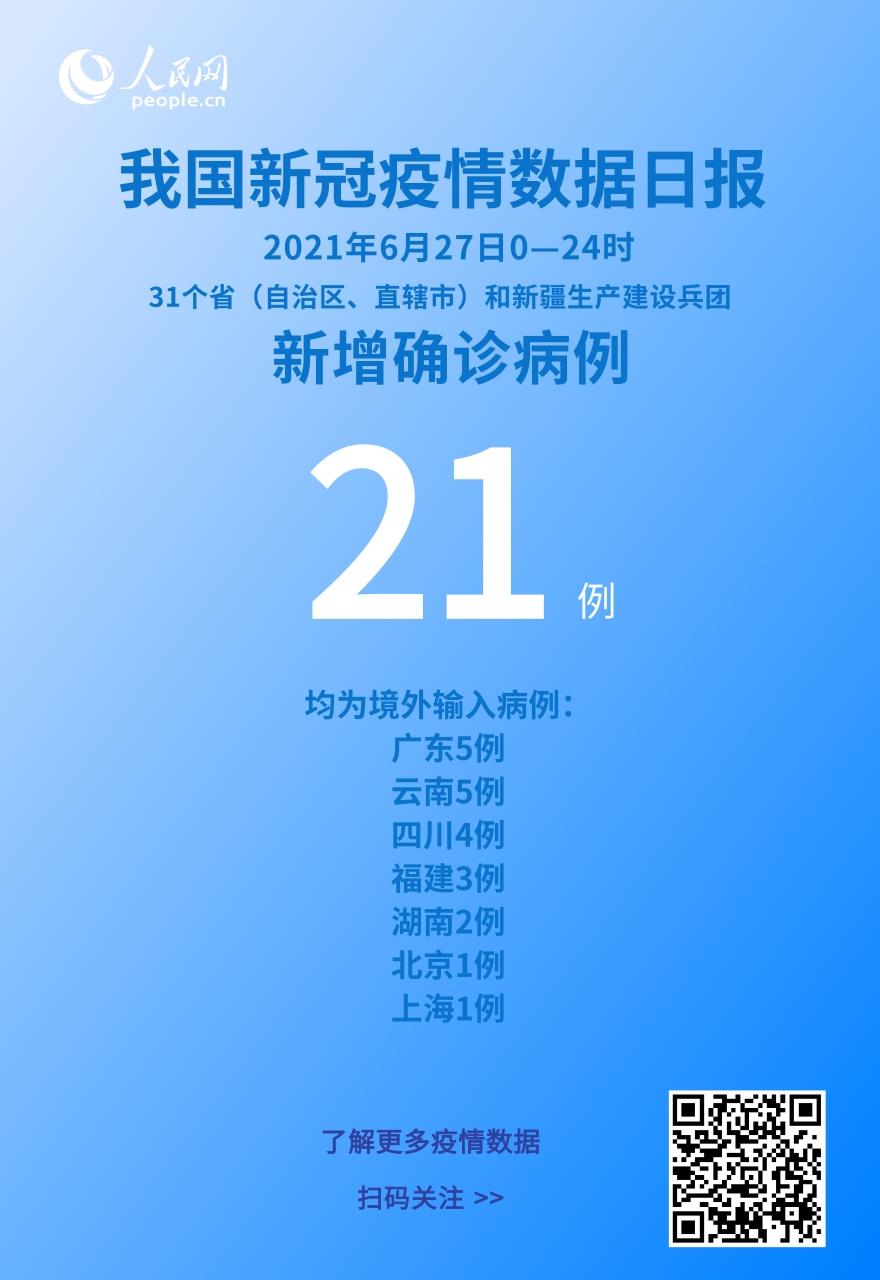 國家衛健委：6月27日新增新冠肺炎確診病例21例均為境外輸入病例