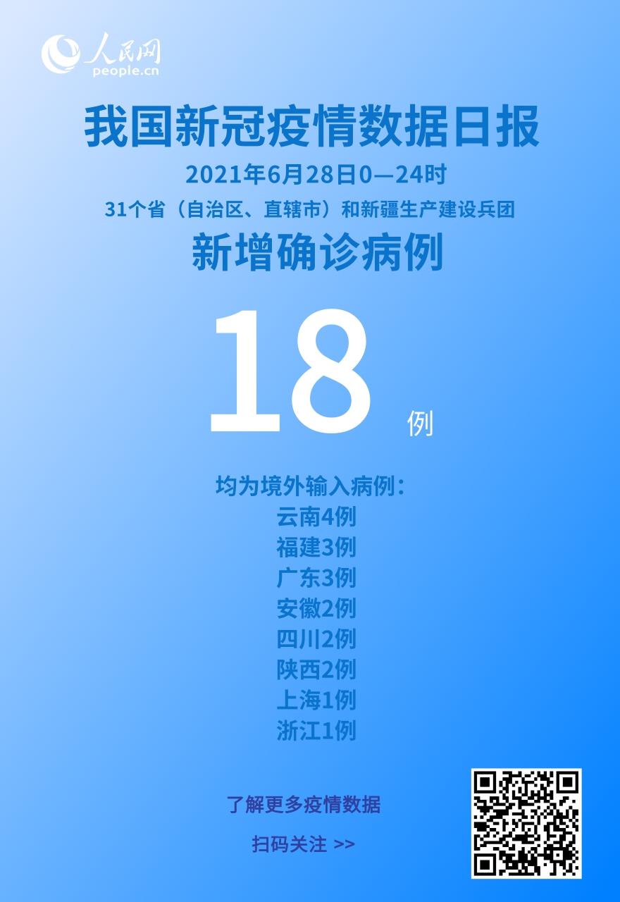 國家衛健委:6月28日新增新冠肺炎確診病例18例均為境外輸入病例-易網健康<a href=http://www.xllyou.com/jkys/ target=_blank class=infotextkey>養生</a>網 國家衛健委:6月28日新增新冠肺炎確診病例18例均為境外輸入病例