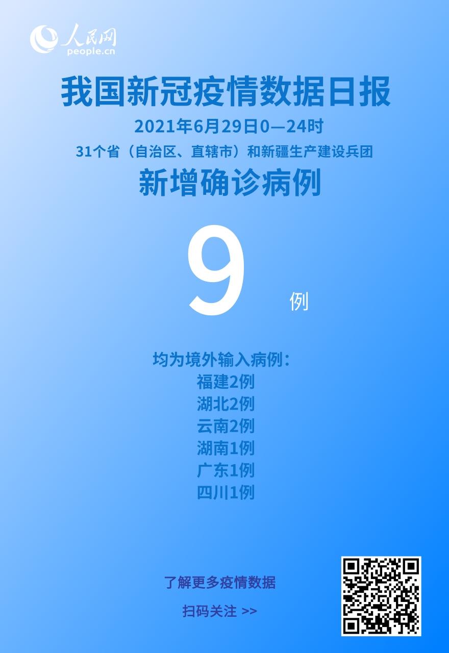 國家衛(wèi)健委:6月29日新增新冠肺炎確診病例9例均為境外輸入病例-易網(wǎng)健康<a href=http://www.xllyou.com/jkys/ target=_blank class=infotextkey>養(yǎng)生</a>網(wǎng) 國家衛(wèi)健委:6月29日新增新冠肺炎確診病例9例均為境外輸入病例