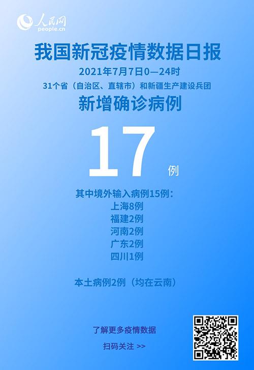 國(guó)家衛(wèi)健委:7月7日新增新冠肺炎確診病例17例其中本土病例2例-易網(wǎng)健康<a href=http://www.xllyou.com/jkys/ target=_blank class=infotextkey>養(yǎng)生</a>網(wǎng) 國(guó)家衛(wèi)健委:7月7日新增新冠肺炎確診病例17例其中本土病例2例