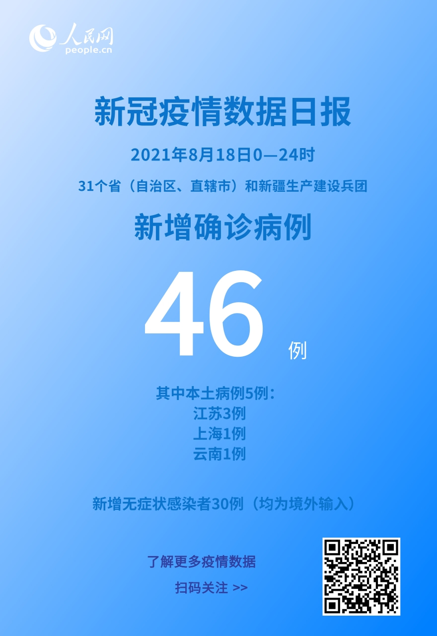 各地疫情速覽:8月18日新增確診病例46例其中本土病例5例-易網健康<a href=http://www.xllyou.com/jkys/ target=_blank class=infotextkey>養生</a>網 各地疫情速覽:8月18日新增確診病例46例其中本土病例5例