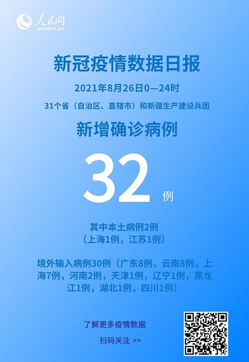 各地疫情速覽:8月26日新增確診病例32例其中本土病例2例-易網(wǎng)健康<a href=http://www.xllyou.com/jkys/ target=_blank class=infotextkey>養(yǎng)生</a>網(wǎng) 各地疫情速覽:8月26日新增確診病例32例其中本土病例2例